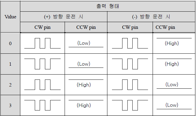  Pulse & Direction Mode