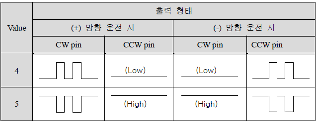  CW & CCW Mode