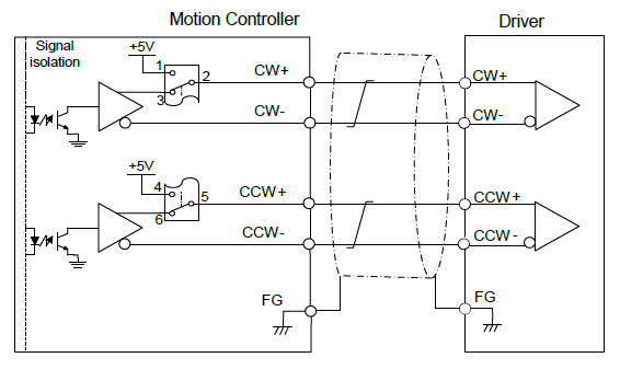  CW/CCW 신호의 Line Drive 방식 연결법 – to line receiver 
