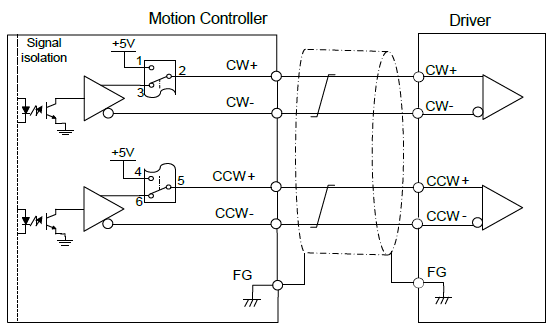  CW/CCW 신호의 Line Drive 방식 연결법 – to photo coupler 