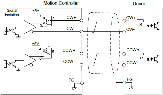 CW/CCW 신호의 Line Drive 방식 연결법 – to open collector 
