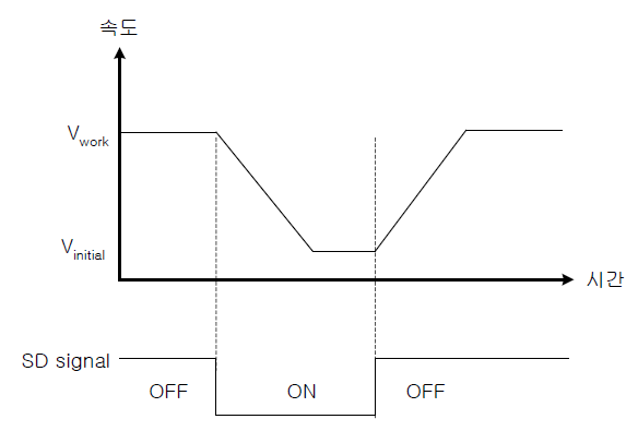  Deceleration