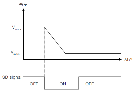  Latch and Deceleration