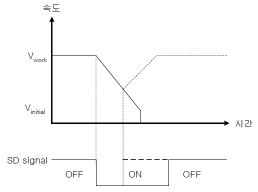  Stop after Deceleration